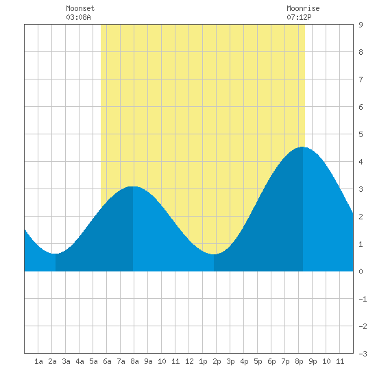 Absecon tide chart for Tuesday, July 8, 2025