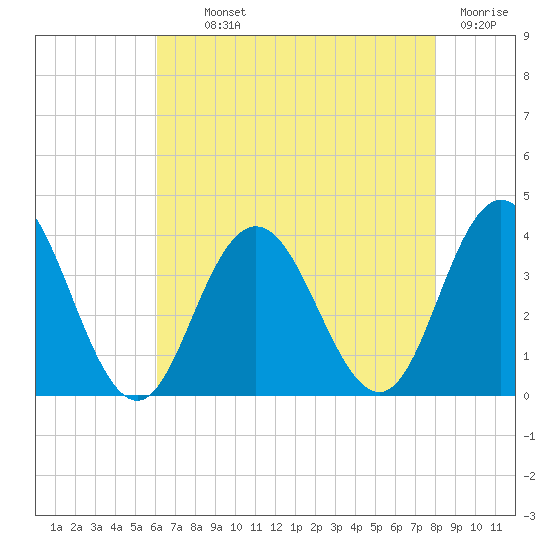 Absecon tide chart for Monday, August 11, 2025