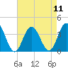 Absecon tide chart for Monday, August 11, 2025
