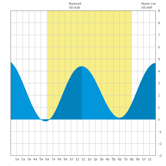 Absecon tide chart for Tuesday, August 12, 2025