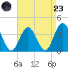 Absecon tide chart for Saturday, August 23, 2025