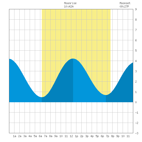 Absecon tide chart for Wednesday, August 27, 2025