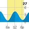 Absecon tide chart for Wednesday, August 27, 2025