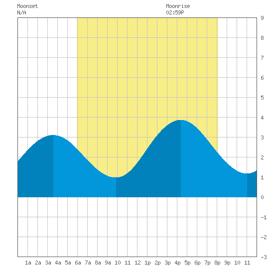 Absecon tide chart for Saturday, August 2, 2025