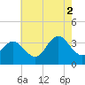 Absecon tide chart for Saturday, August 2, 2025