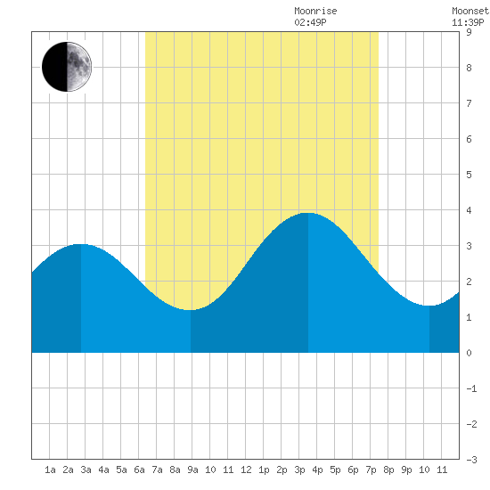 Absecon tide chart for Sunday, August 31, 2025