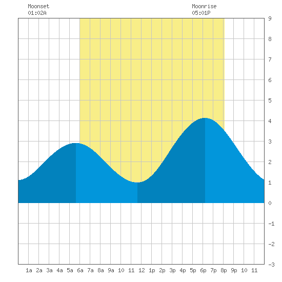 Absecon tide chart for Monday, August 4, 2025
