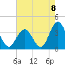 Absecon tide chart for Friday, August 8, 2025
