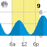 Absecon tide chart for Saturday, August 9, 2025