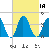 Absecon tide chart for Wednesday, September 10, 2025