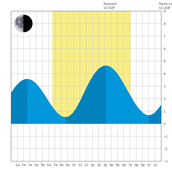Absecon tide chart for Sunday, September 14, 2025