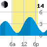 Absecon tide chart for Sunday, September 14, 2025