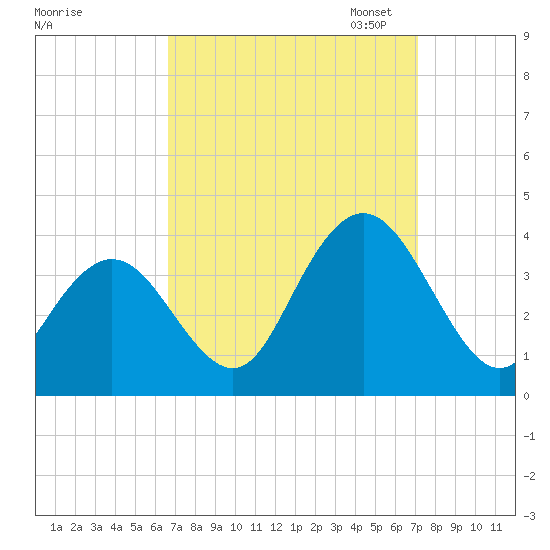 Absecon tide chart for Monday, September 15, 2025