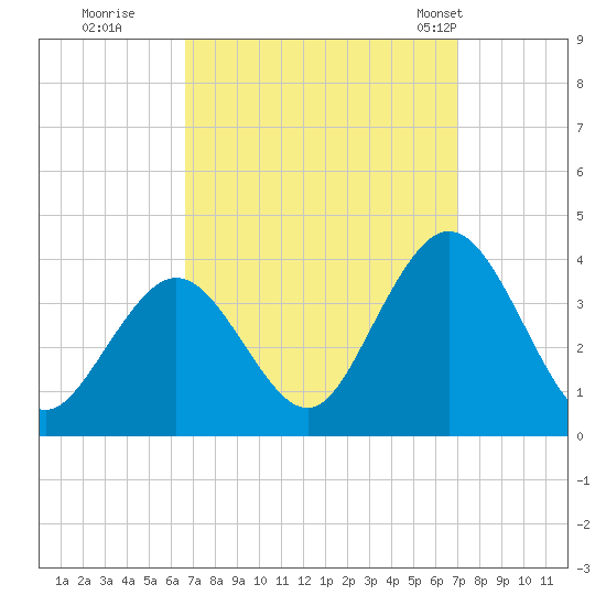 Absecon tide chart for Wednesday, September 17, 2025