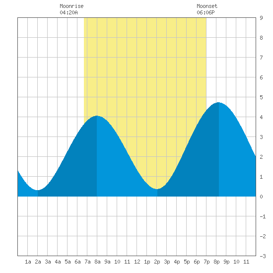 Absecon tide chart for Friday, September 19, 2025