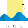 Absecon tide chart for Monday, September 1, 2025