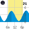 Absecon tide chart for Sunday, September 21, 2025