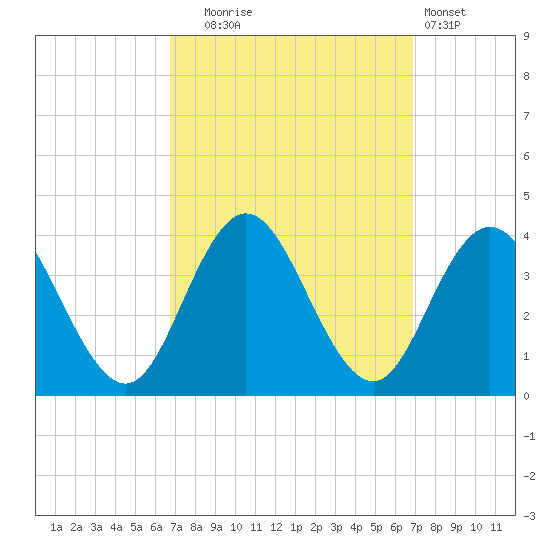 Absecon tide chart for Tuesday, September 23, 2025