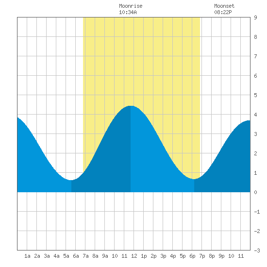 Absecon tide chart for Thursday, September 25, 2025