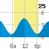 Absecon tide chart for Thursday, September 25, 2025
