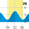 Absecon tide chart for Friday, September 26, 2025