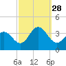 Absecon tide chart for Sunday, September 28, 2025