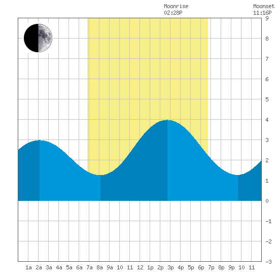 Absecon tide chart for Monday, September 29, 2025