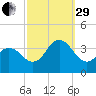 Absecon tide chart for Monday, September 29, 2025