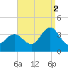 Absecon tide chart for Tuesday, September 2, 2025