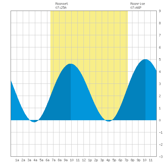 Absecon tide chart for Monday, September 8, 2025