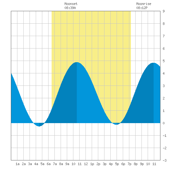 Absecon tide chart for Tuesday, September 9, 2025