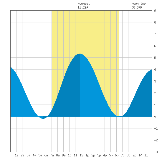 Absecon tide chart for Friday, October 10, 2025