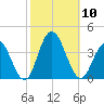 Absecon tide chart for Friday, October 10, 2025
