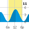 Absecon tide chart for Saturday, October 11, 2025
