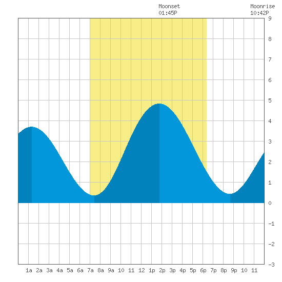 Absecon tide chart for Sunday, October 12, 2025