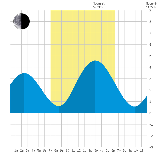 Absecon tide chart for Monday, October 13, 2025