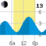 Absecon tide chart for Monday, October 13, 2025