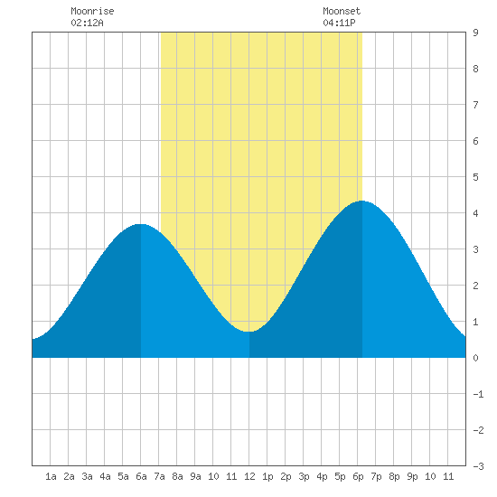 Absecon tide chart for Thursday, October 16, 2025