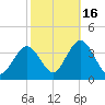Absecon tide chart for Thursday, October 16, 2025