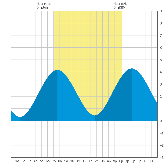 Absecon tide chart for Saturday, October 18, 2025