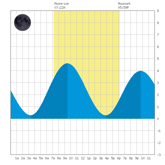 Absecon tide chart for Tuesday, October 21, 2025