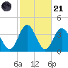 Absecon tide chart for Tuesday, October 21, 2025