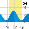Absecon tide chart for Friday, October 24, 2025