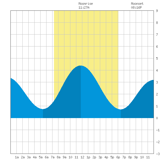 Absecon tide chart for Saturday, October 25, 2025