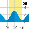 Absecon tide chart for Saturday, October 25, 2025