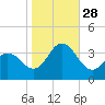 Absecon tide chart for Tuesday, October 28, 2025