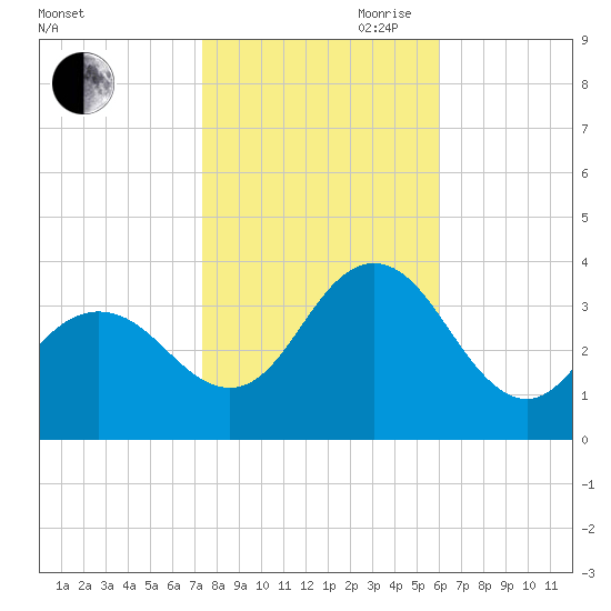 Absecon tide chart for Wednesday, October 29, 2025