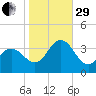 Absecon tide chart for Wednesday, October 29, 2025