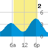 Absecon tide chart for Thursday, October 2, 2025