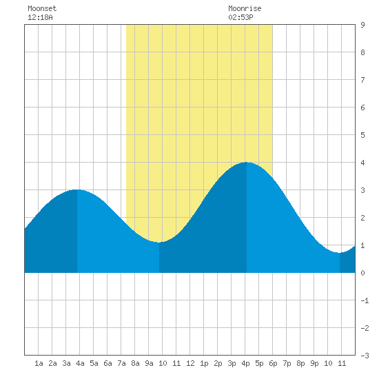 Absecon tide chart for Thursday, October 30, 2025